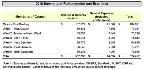 california city council salaries.